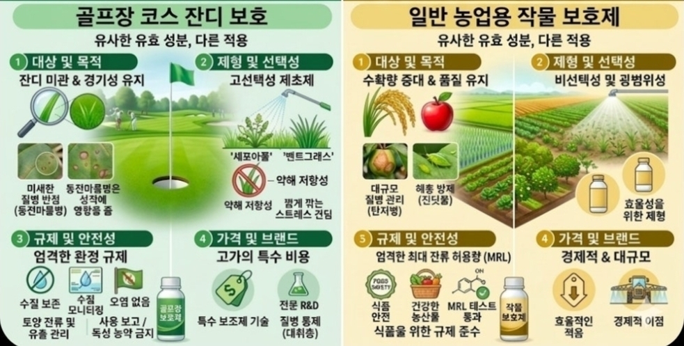 [살균제] 골프장과 농작물에 사용되는 작물보호제의 차이